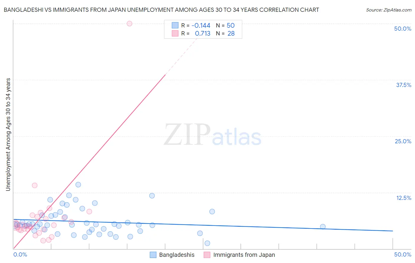 Bangladeshi vs Immigrants from Japan Unemployment Among Ages 30 to 34 years