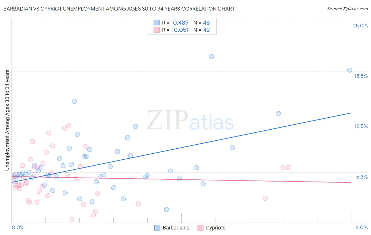 Barbadian vs Cypriot Unemployment Among Ages 30 to 34 years