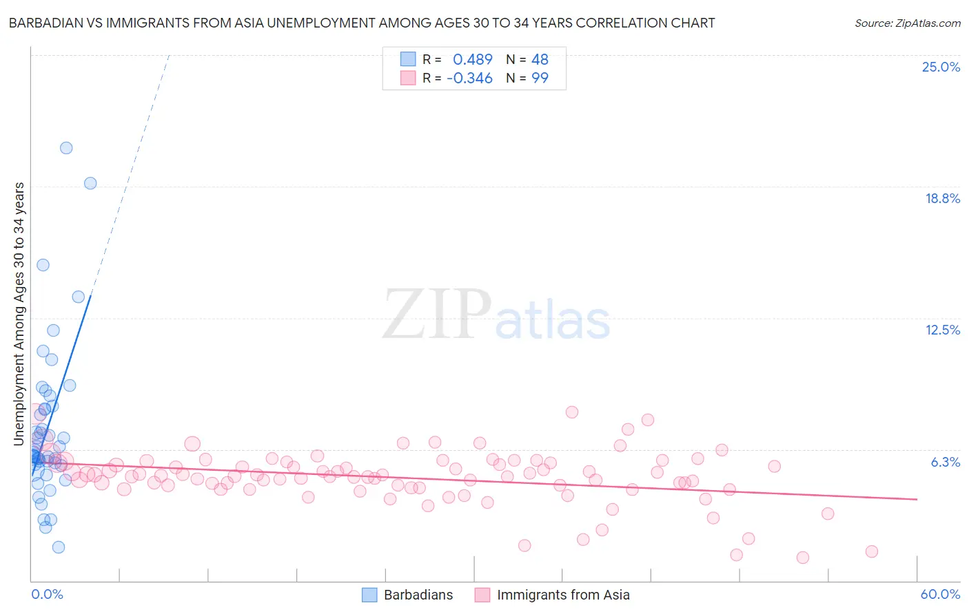 Barbadian vs Immigrants from Asia Unemployment Among Ages 30 to 34 years