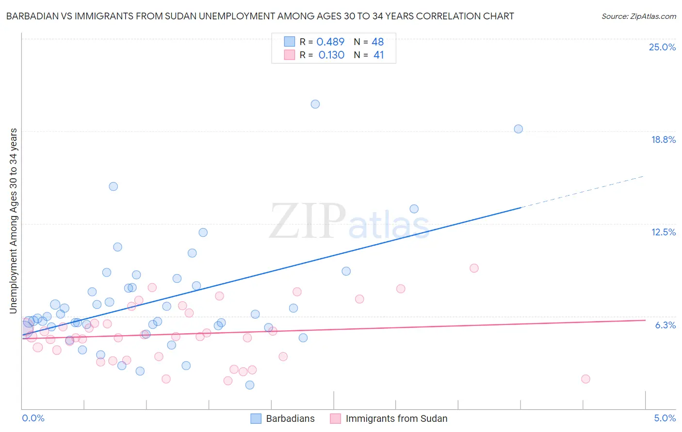 Barbadian vs Immigrants from Sudan Unemployment Among Ages 30 to 34 years