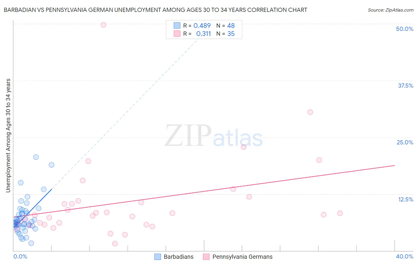 Barbadian vs Pennsylvania German Unemployment Among Ages 30 to 34 years