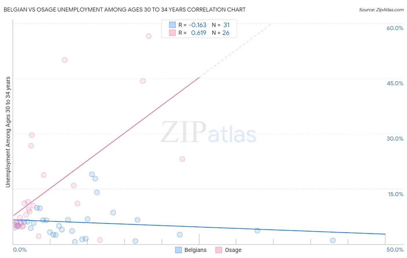 Belgian vs Osage Unemployment Among Ages 30 to 34 years