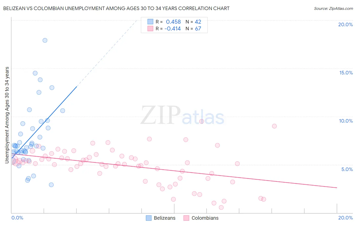 Belizean vs Colombian Unemployment Among Ages 30 to 34 years