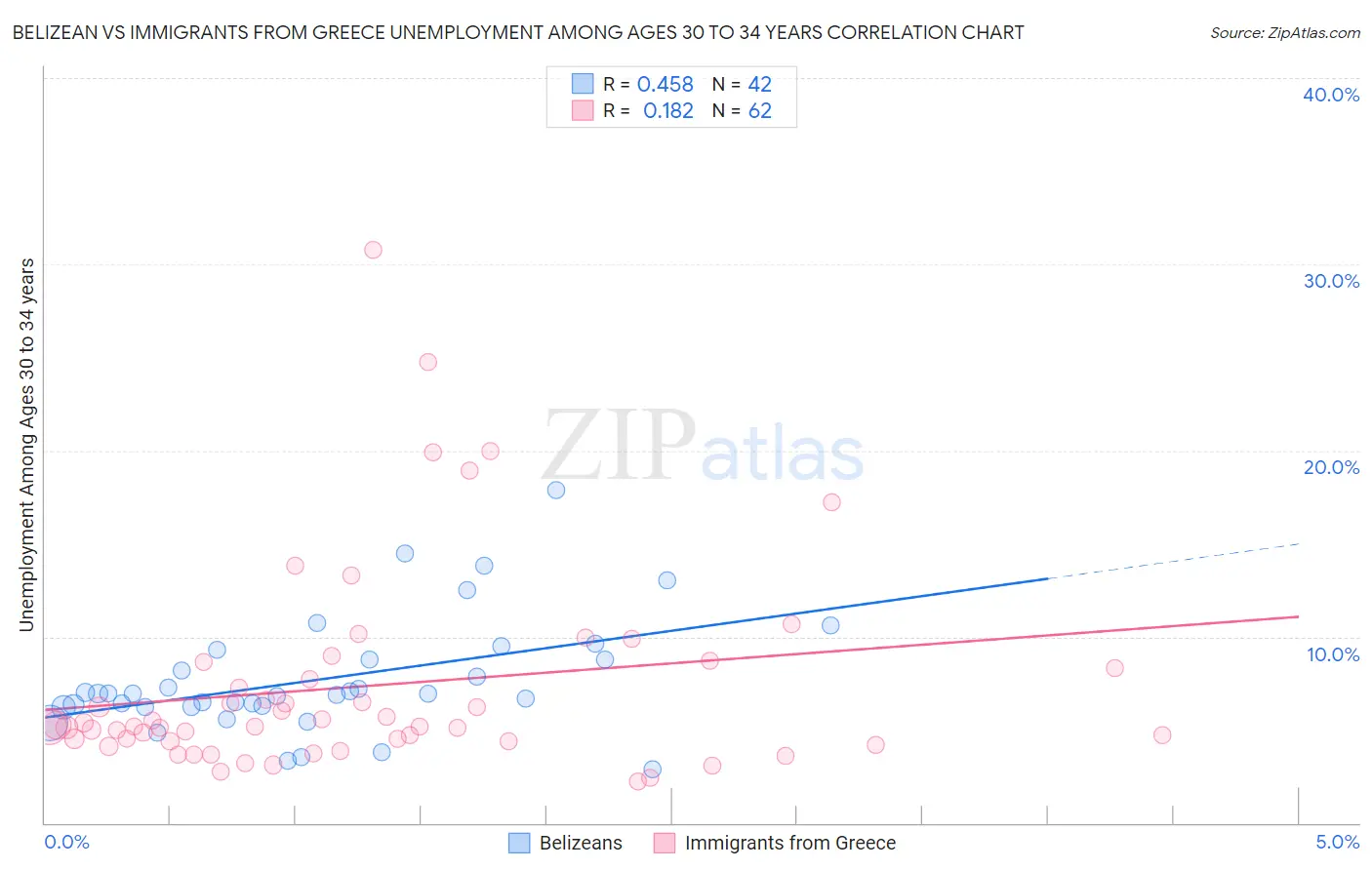 Belizean vs Immigrants from Greece Unemployment Among Ages 30 to 34 years