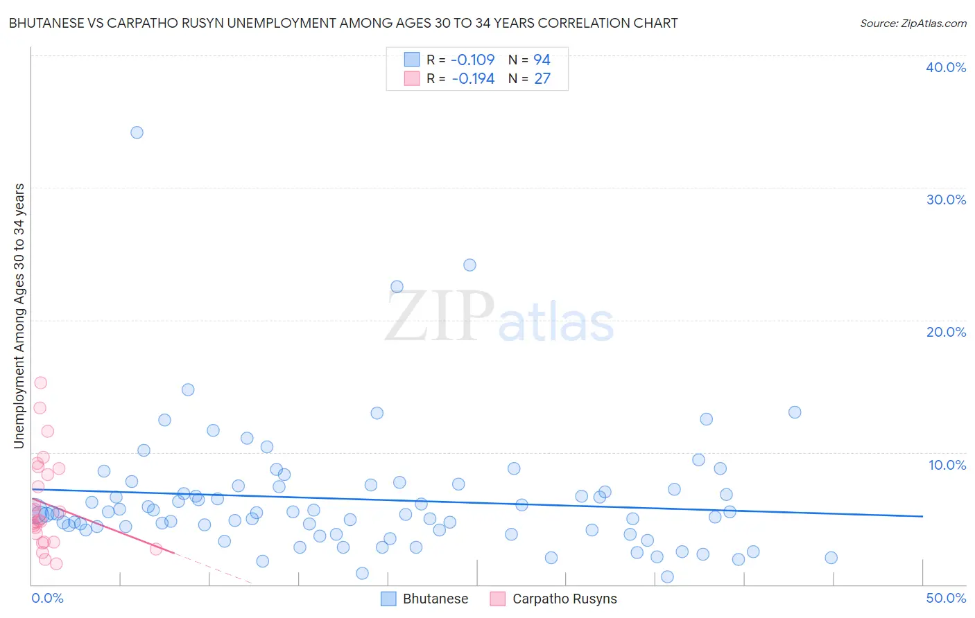 Bhutanese vs Carpatho Rusyn Unemployment Among Ages 30 to 34 years