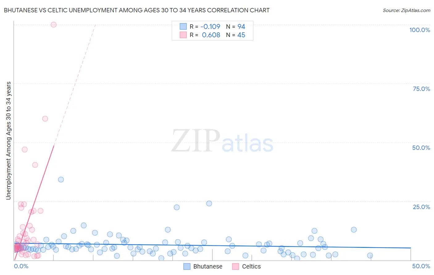 Bhutanese vs Celtic Unemployment Among Ages 30 to 34 years