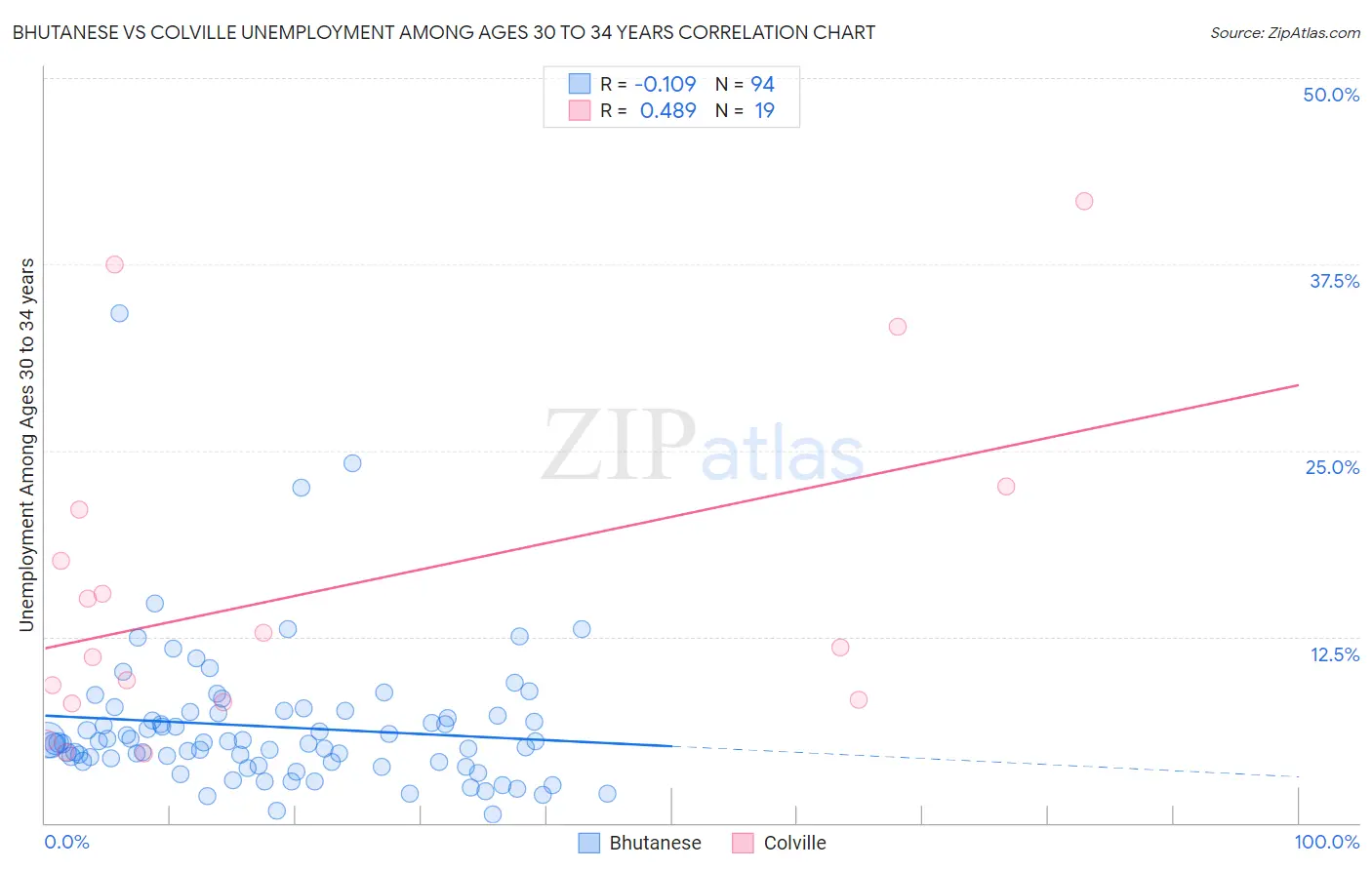 Bhutanese vs Colville Unemployment Among Ages 30 to 34 years