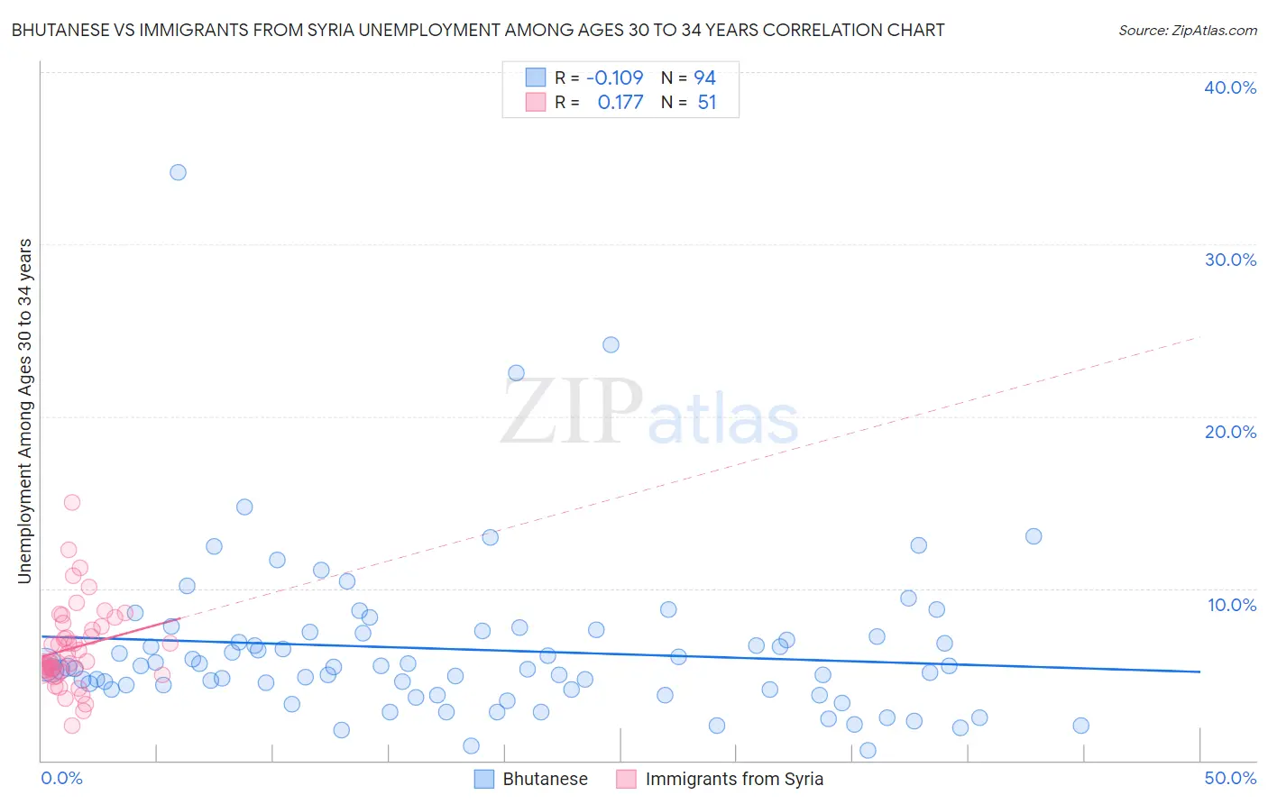 Bhutanese vs Immigrants from Syria Unemployment Among Ages 30 to 34 years