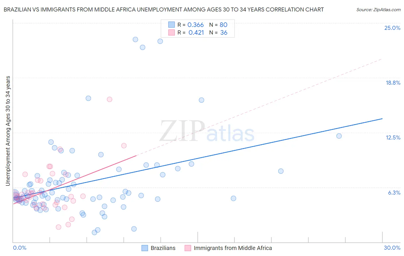 Brazilian vs Immigrants from Middle Africa Unemployment Among Ages 30 to 34 years