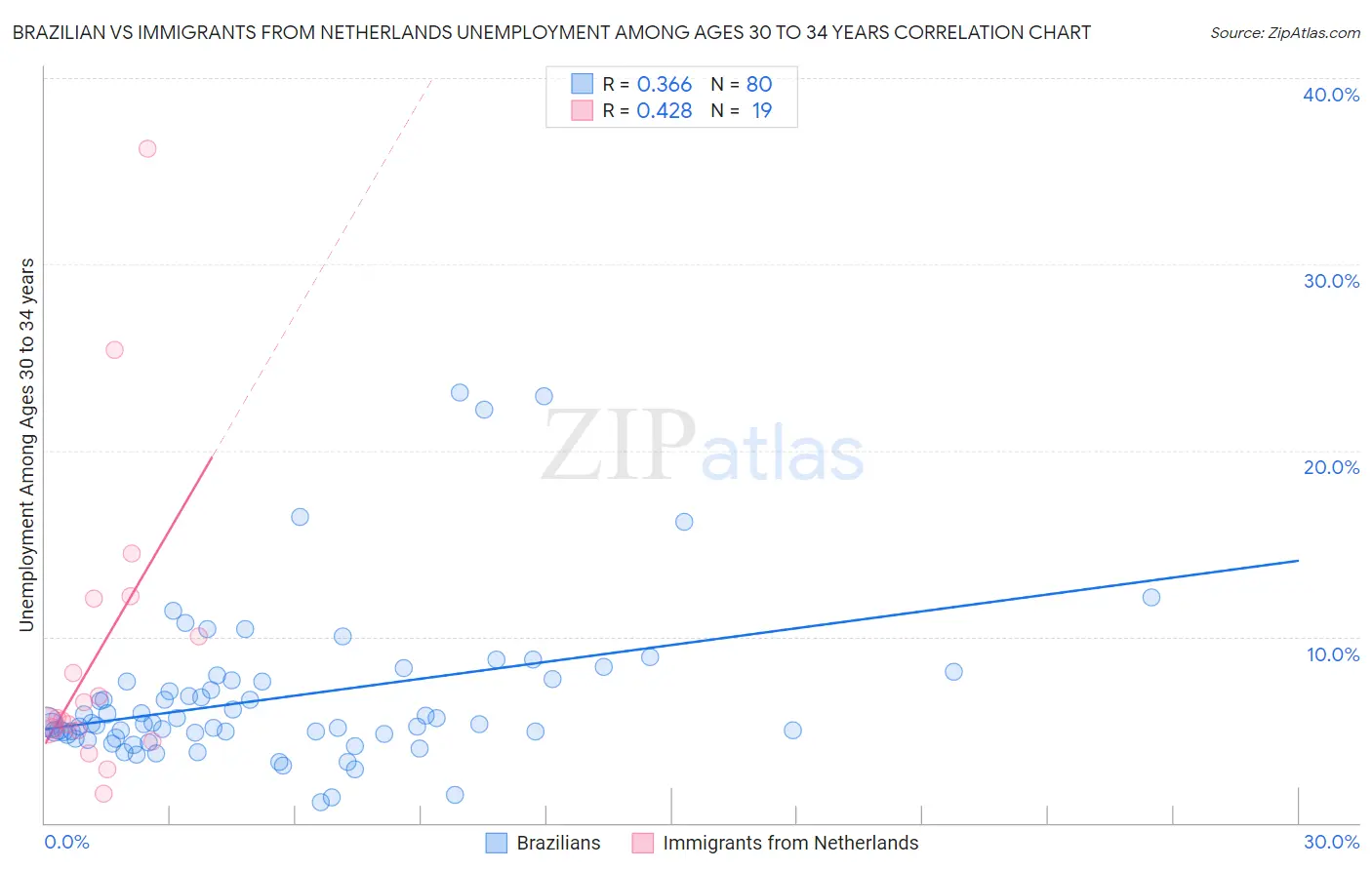 Brazilian vs Immigrants from Netherlands Unemployment Among Ages 30 to 34 years