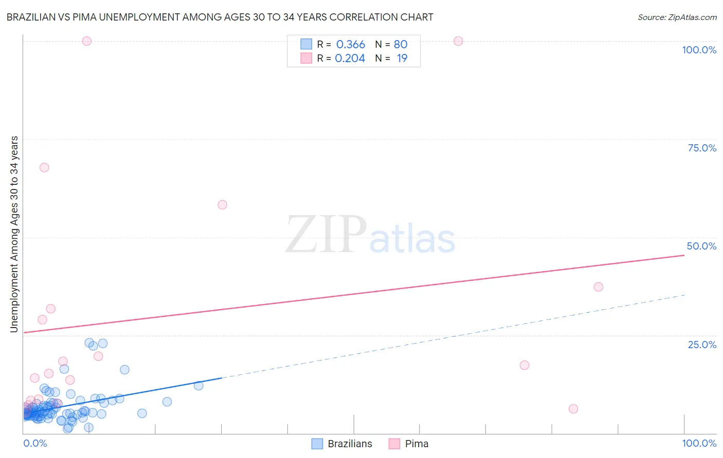 Brazilian vs Pima Unemployment Among Ages 30 to 34 years