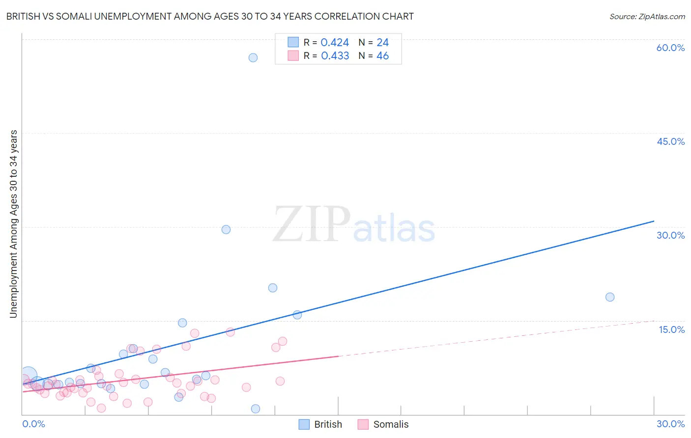 British vs Somali Unemployment Among Ages 30 to 34 years