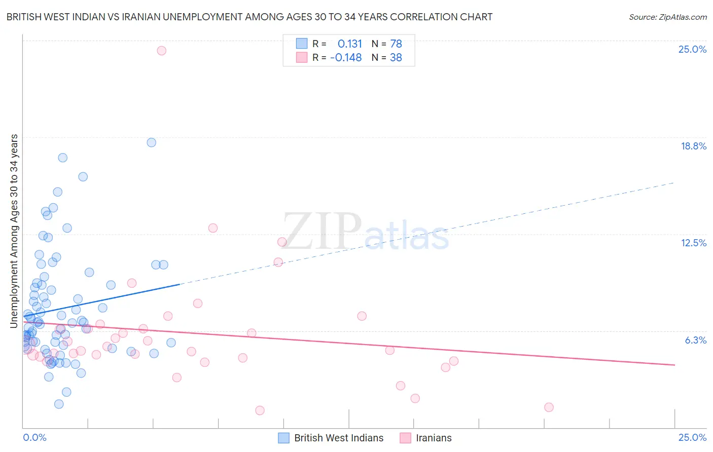 British West Indian vs Iranian Unemployment Among Ages 30 to 34 years