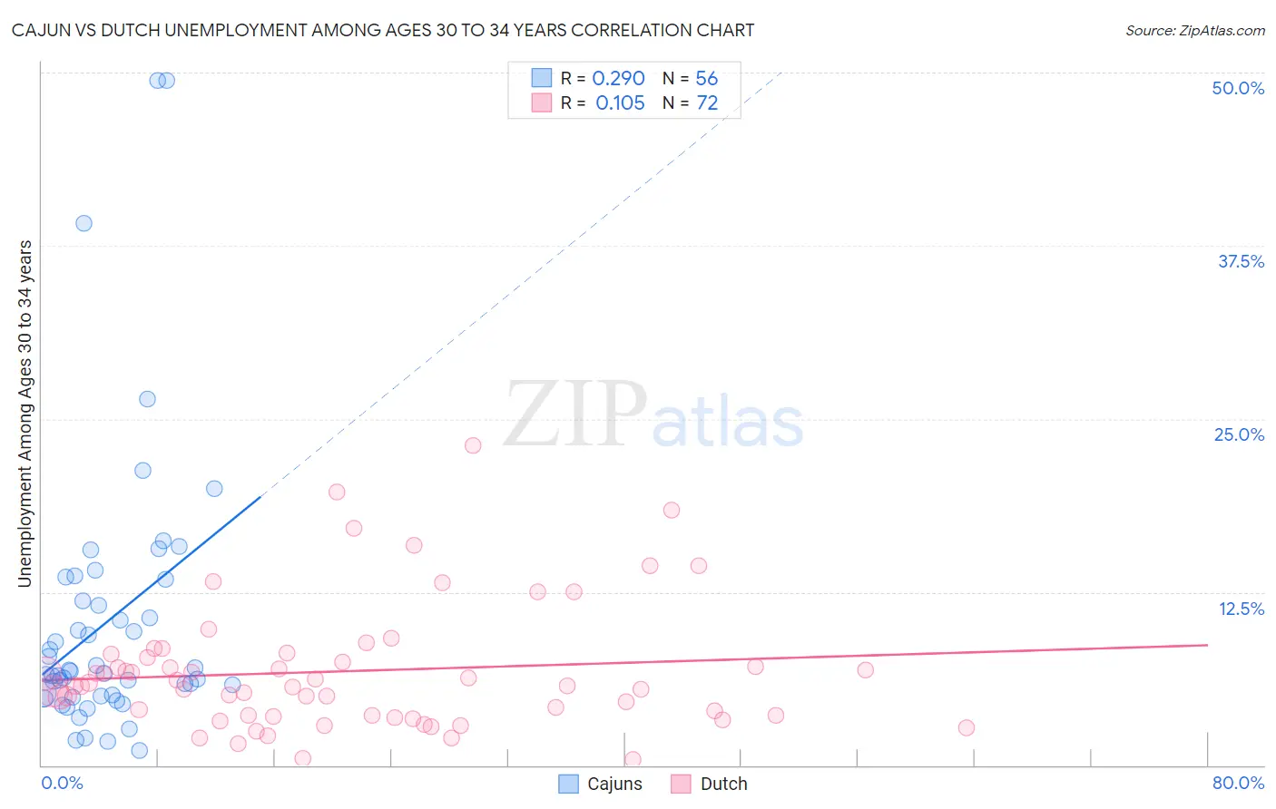 Cajun vs Dutch Unemployment Among Ages 30 to 34 years