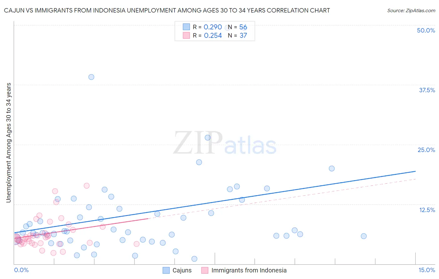 Cajun vs Immigrants from Indonesia Unemployment Among Ages 30 to 34 years