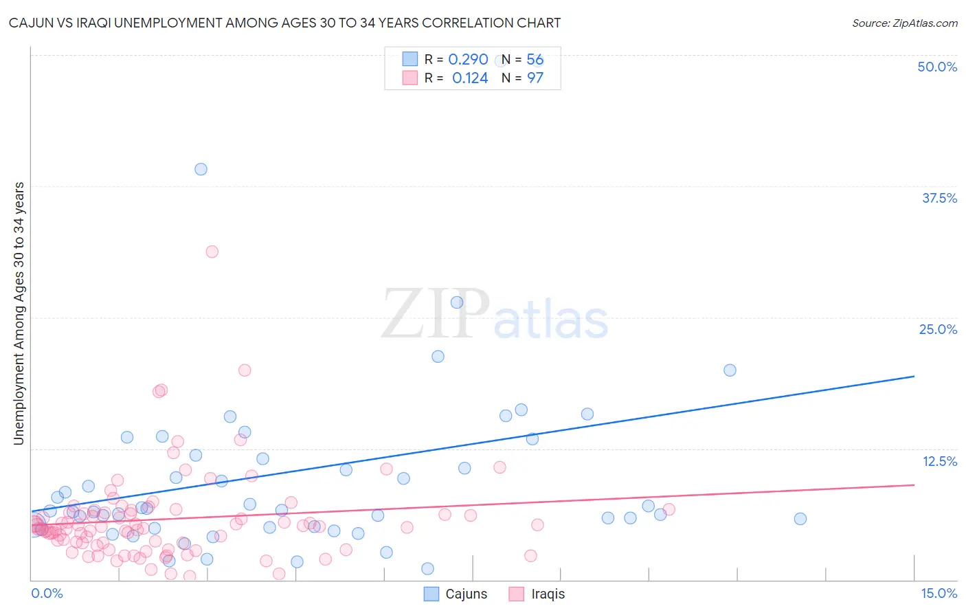 Cajun vs Iraqi Unemployment Among Ages 30 to 34 years