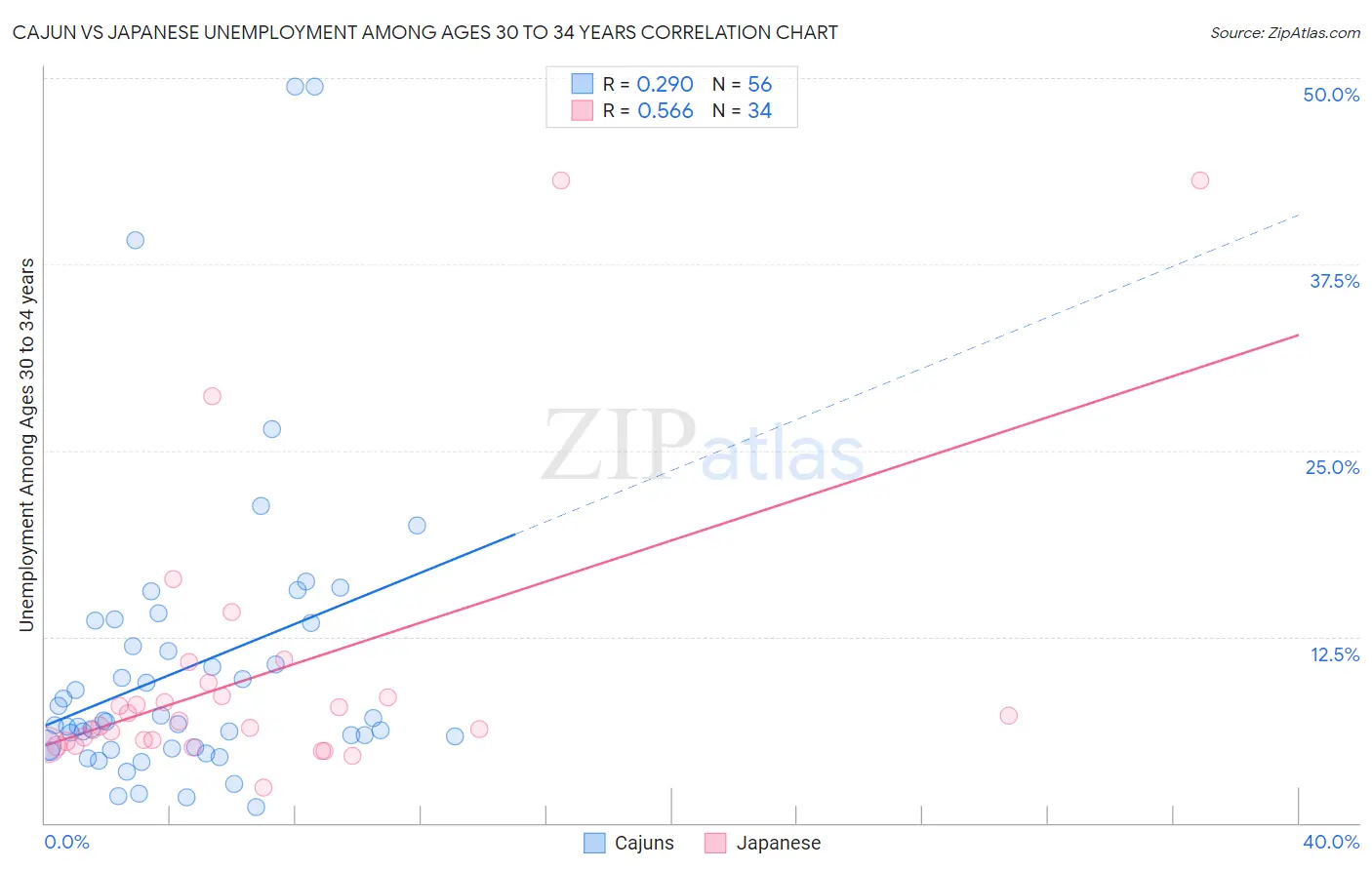 Cajun vs Japanese Unemployment Among Ages 30 to 34 years