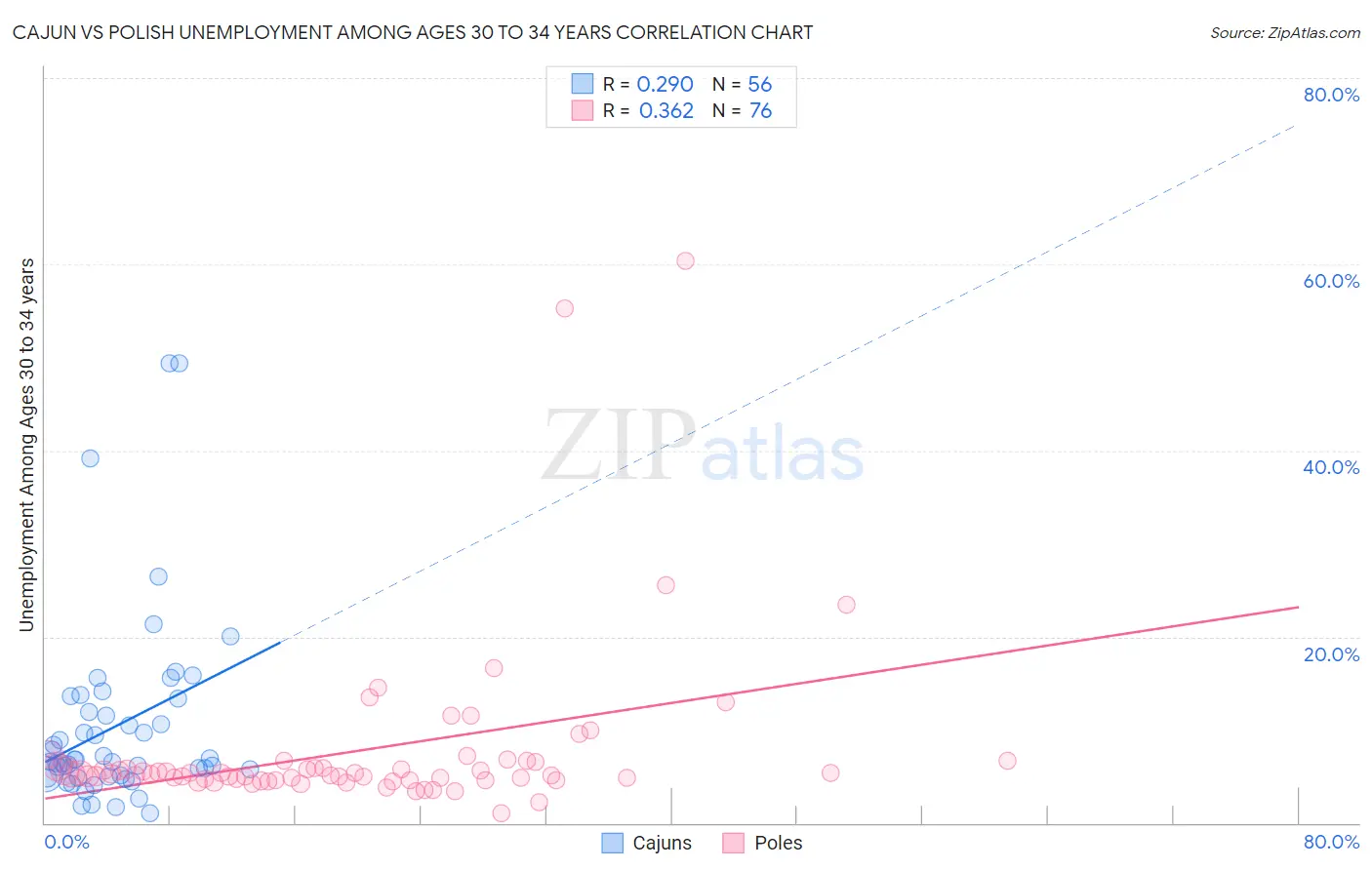 Cajun vs Polish Unemployment Among Ages 30 to 34 years