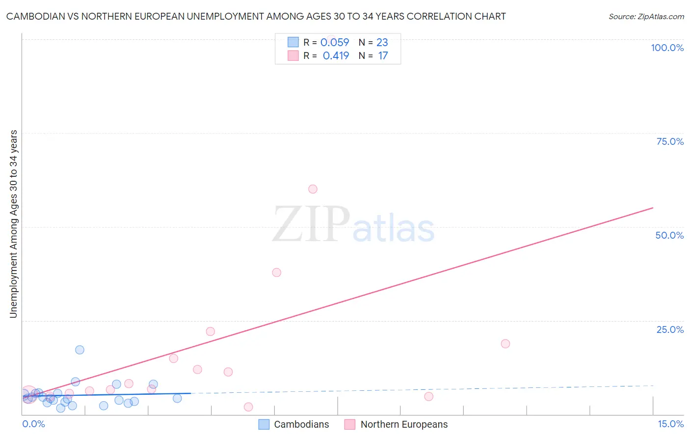 Cambodian vs Northern European Unemployment Among Ages 30 to 34 years