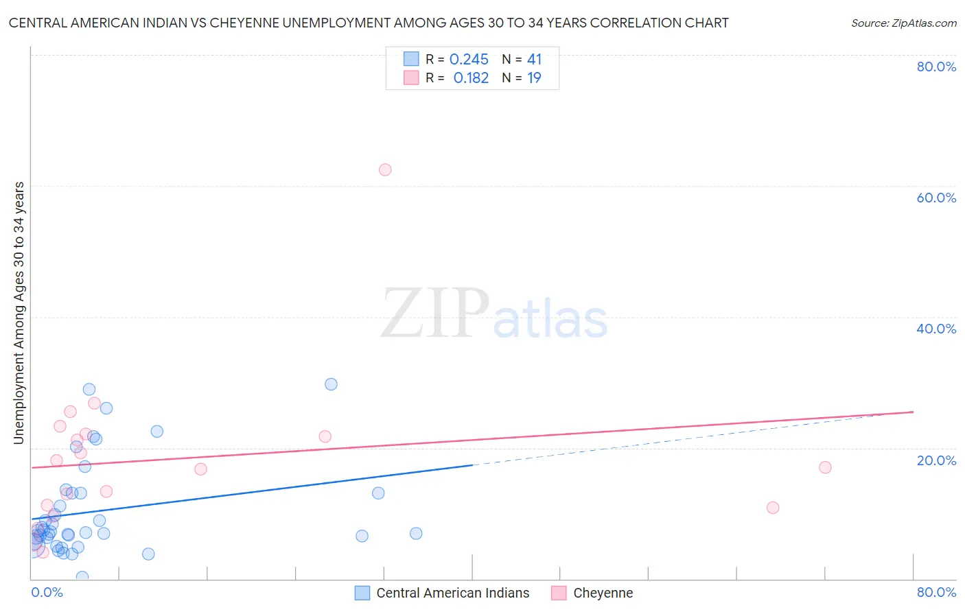 Central American Indian vs Cheyenne Unemployment Among Ages 30 to 34 years