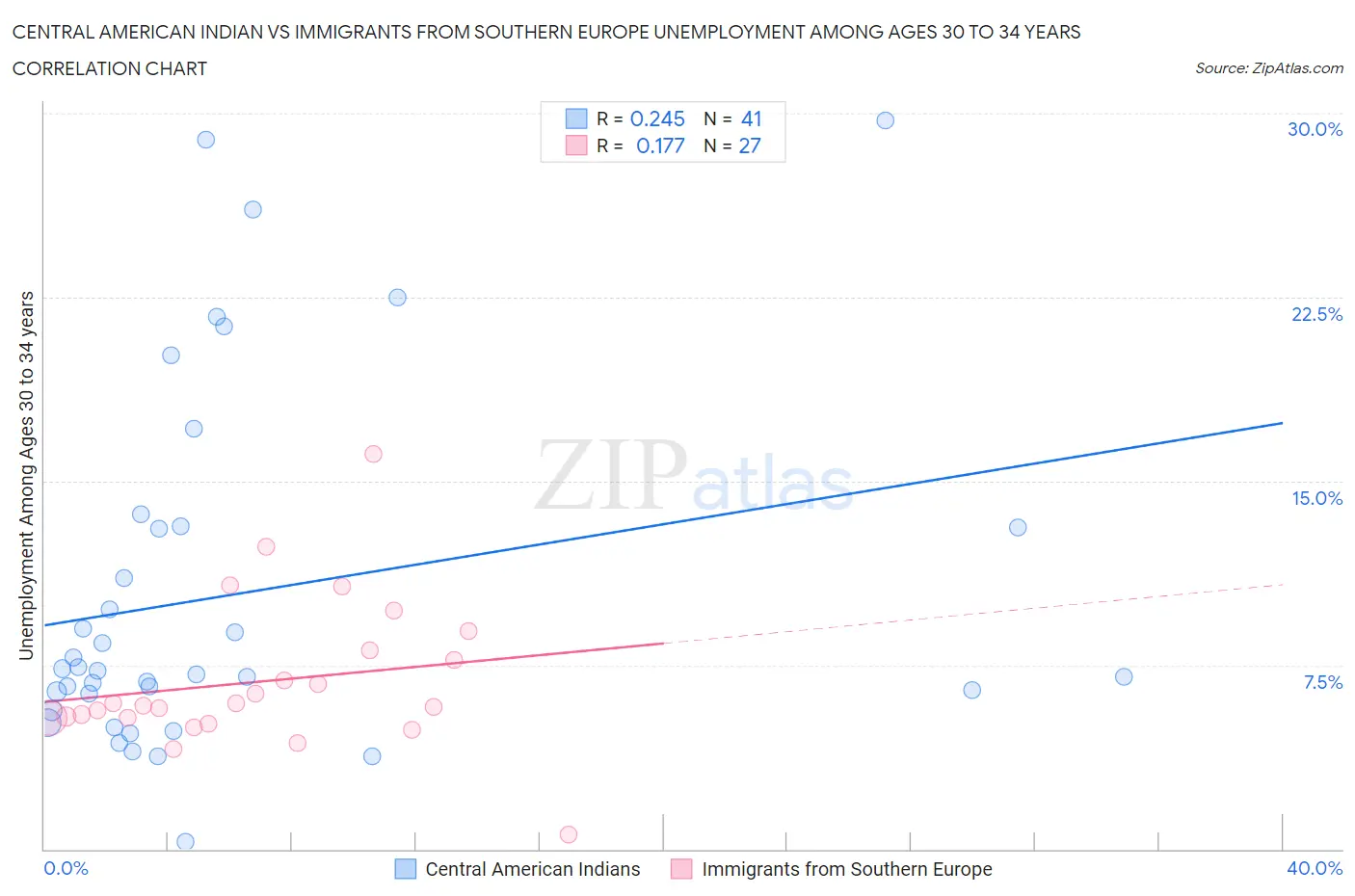 Central American Indian vs Immigrants from Southern Europe Unemployment Among Ages 30 to 34 years