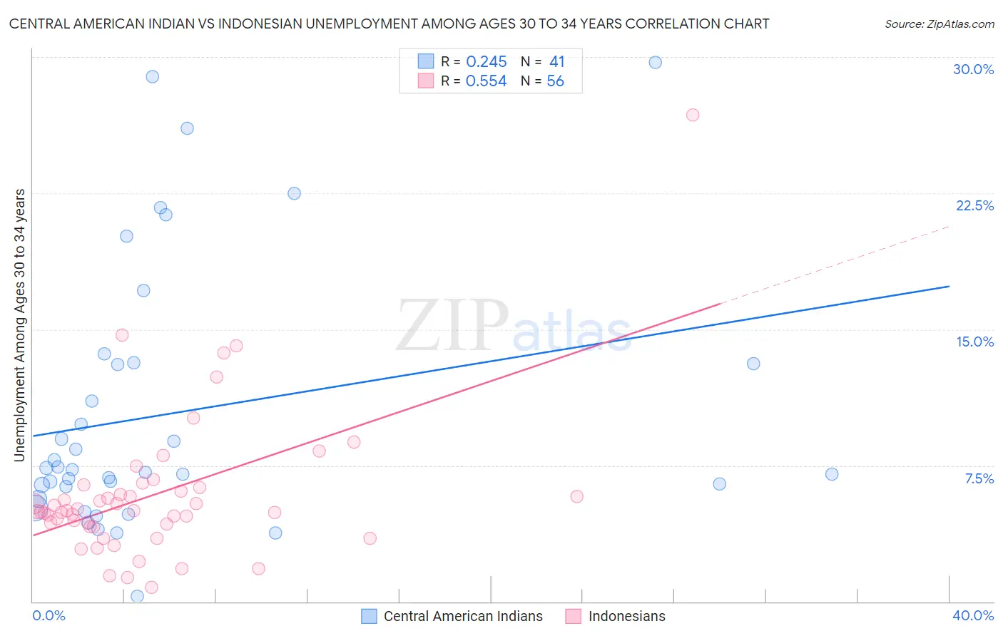 Central American Indian vs Indonesian Unemployment Among Ages 30 to 34 years