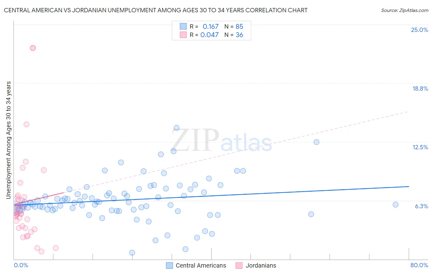 Central American vs Jordanian Unemployment Among Ages 30 to 34 years