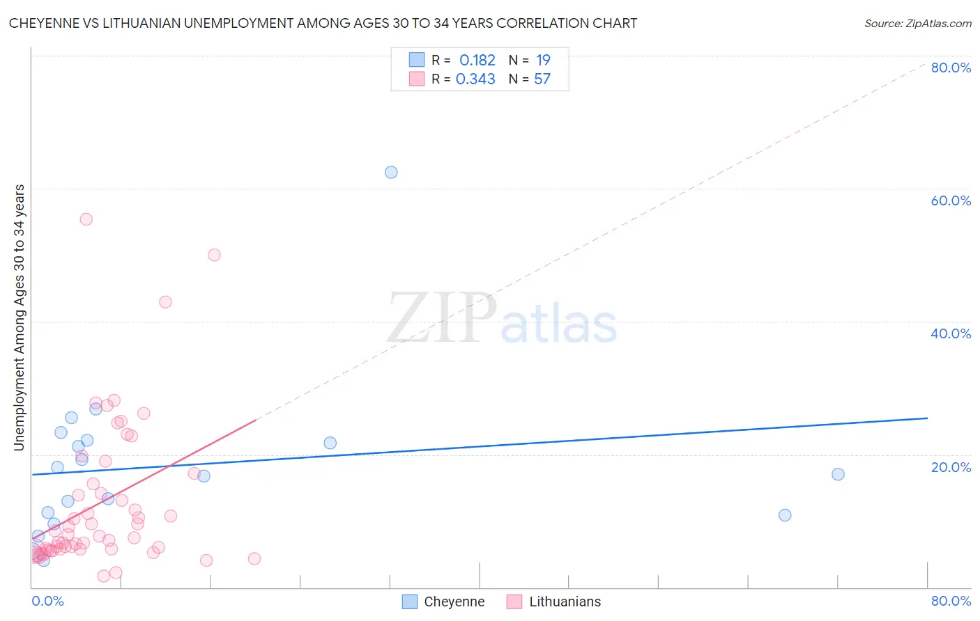 Cheyenne vs Lithuanian Unemployment Among Ages 30 to 34 years