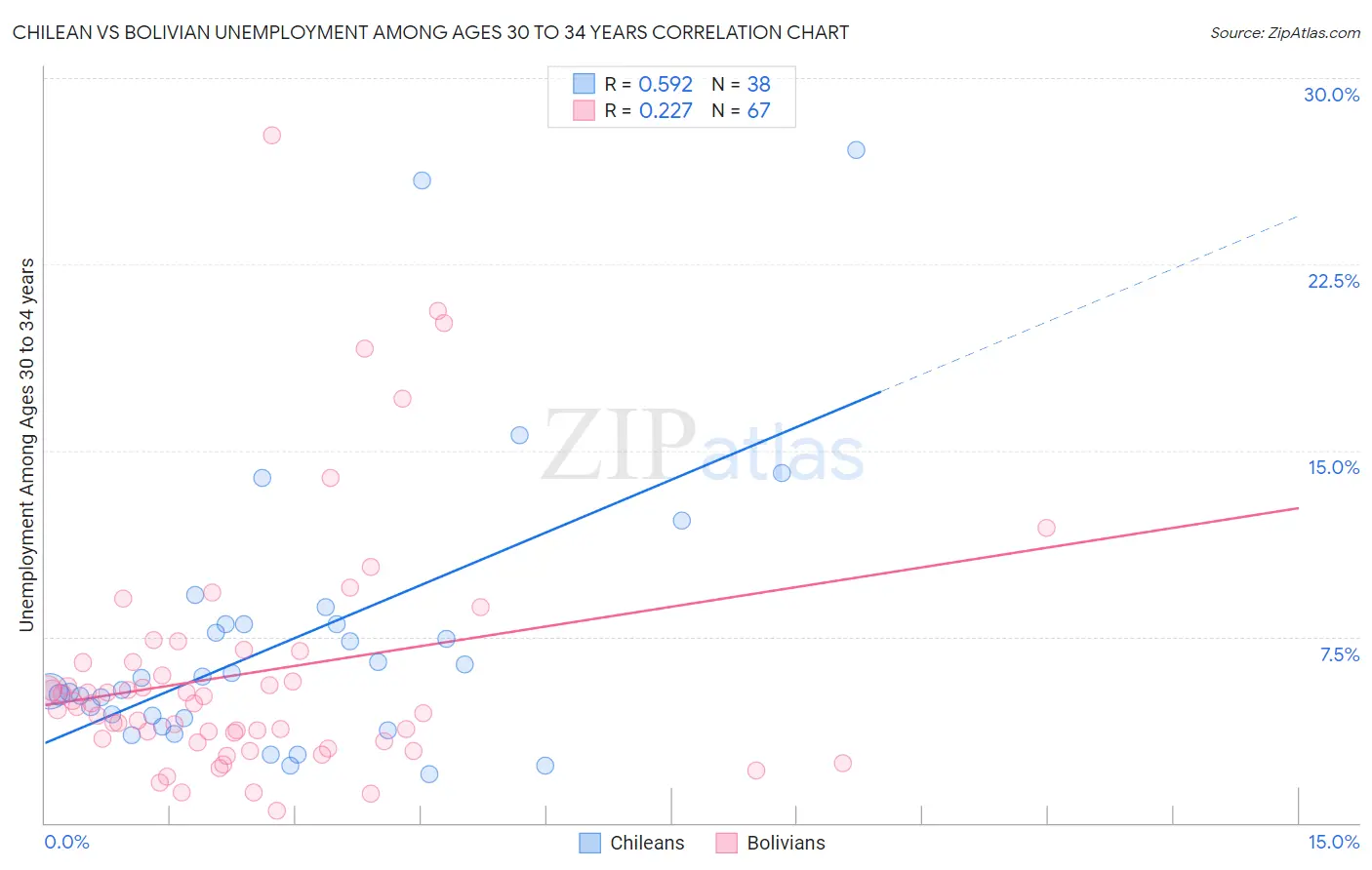 Chilean vs Bolivian Unemployment Among Ages 30 to 34 years