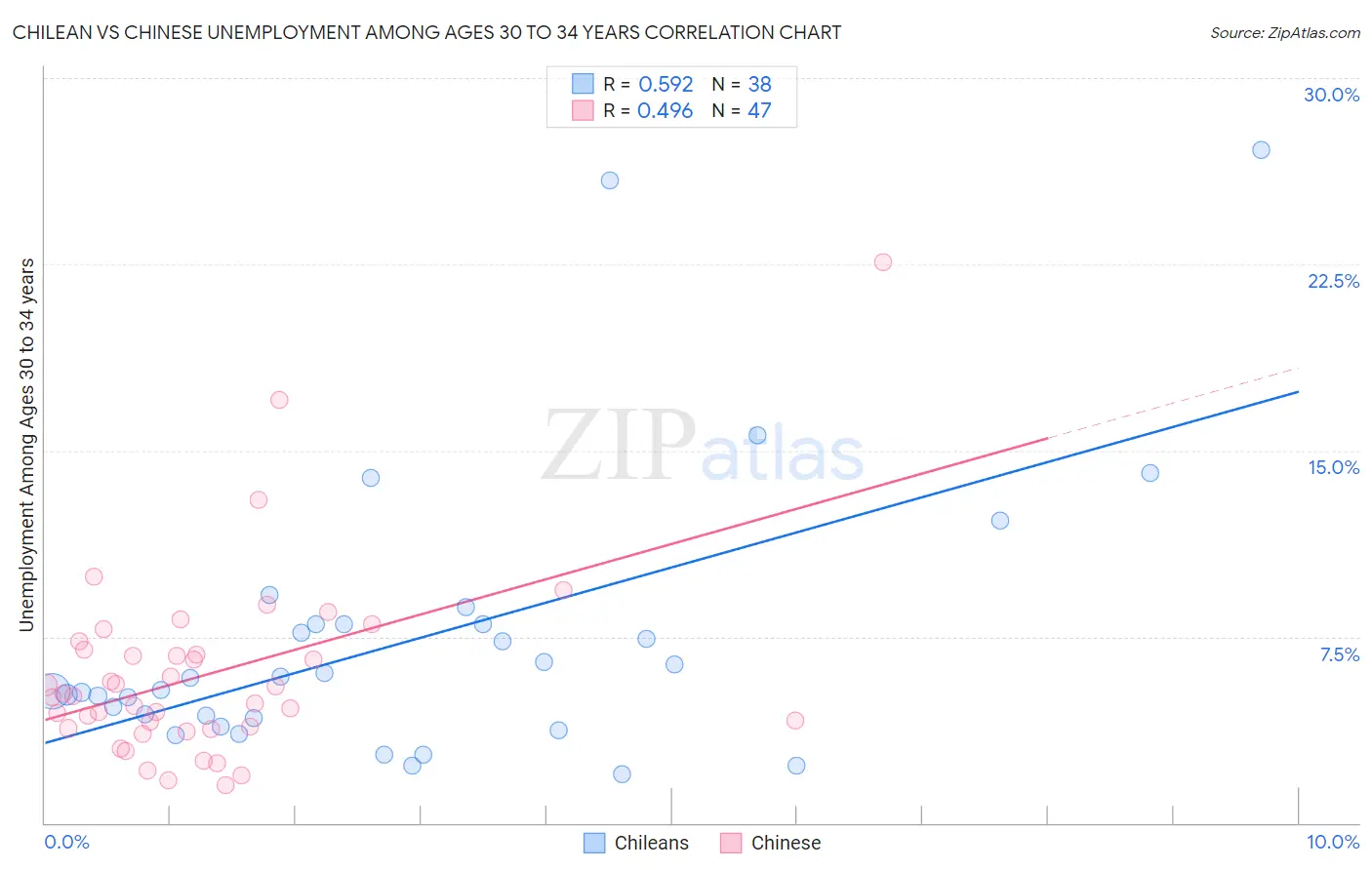 Chilean vs Chinese Unemployment Among Ages 30 to 34 years