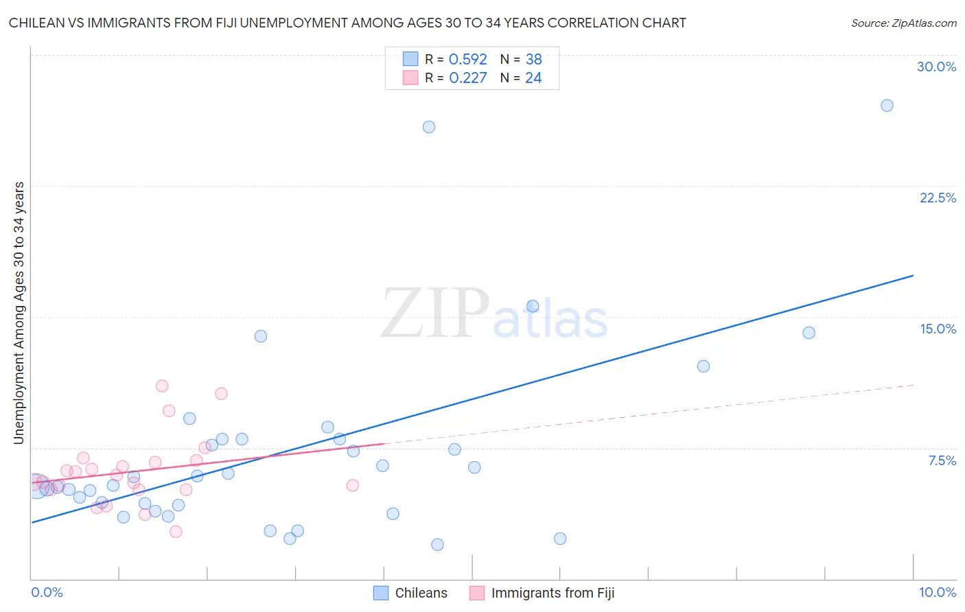 Chilean vs Immigrants from Fiji Unemployment Among Ages 30 to 34 years