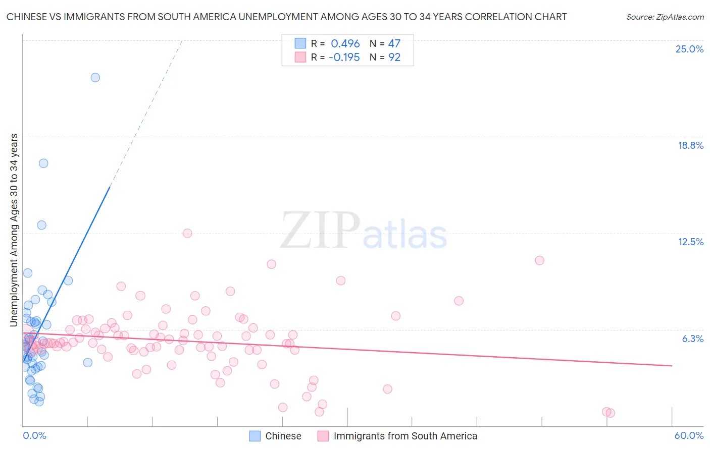 Chinese vs Immigrants from South America Unemployment Among Ages 30 to 34 years