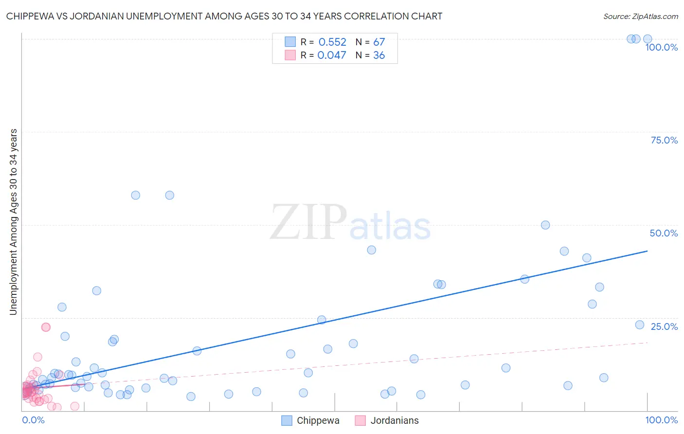 Chippewa vs Jordanian Unemployment Among Ages 30 to 34 years