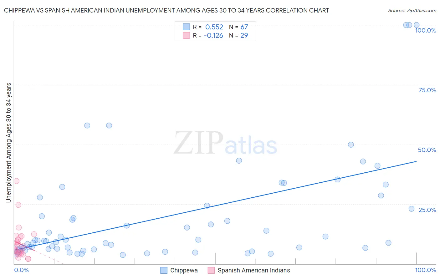 Chippewa vs Spanish American Indian Unemployment Among Ages 30 to 34 years