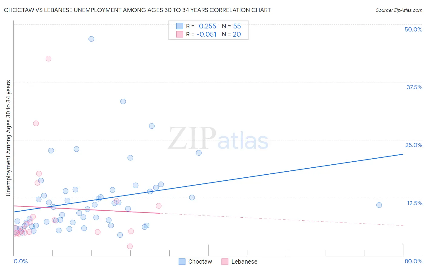 Choctaw vs Lebanese Unemployment Among Ages 30 to 34 years