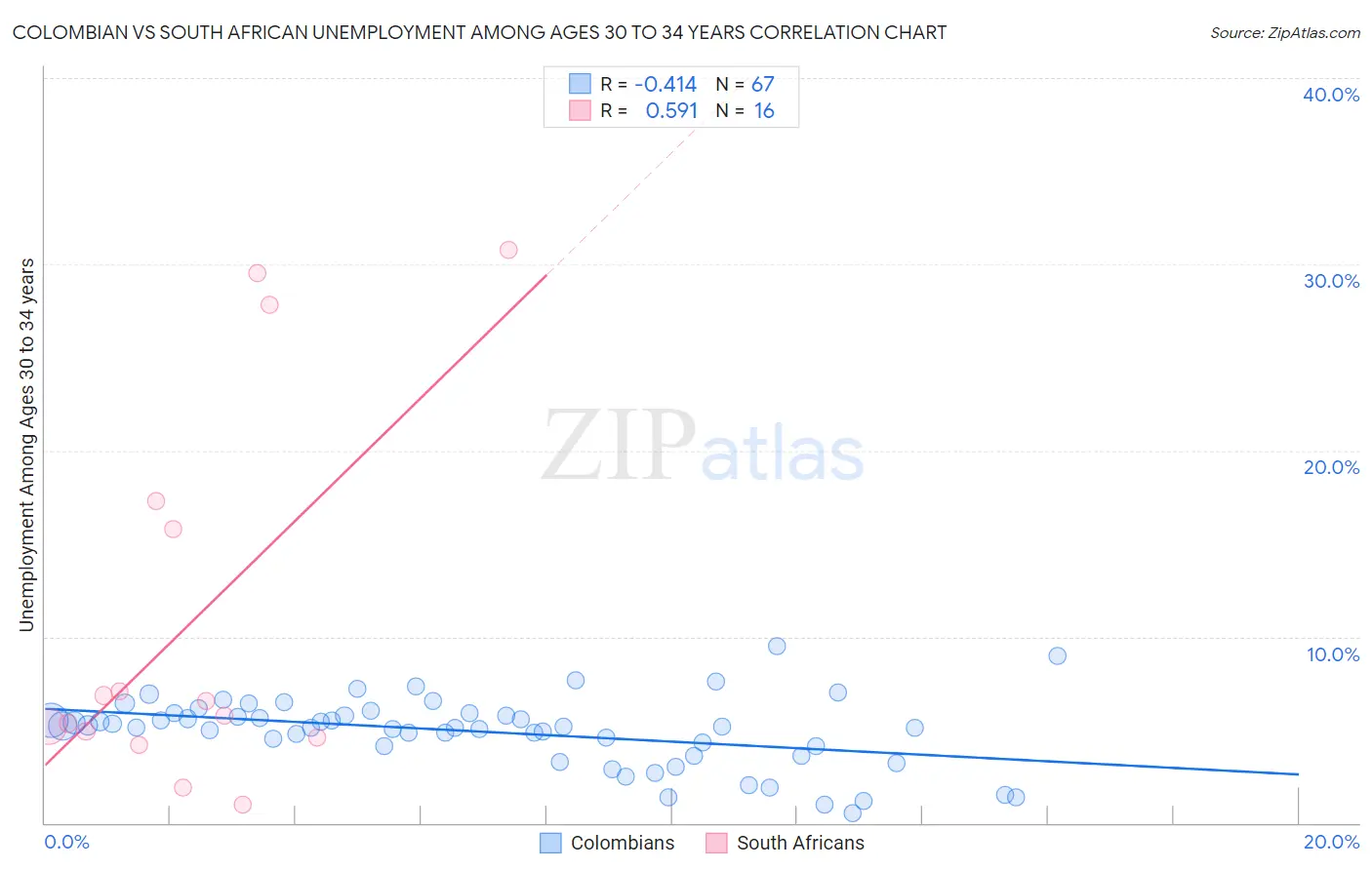 Colombian vs South African Unemployment Among Ages 30 to 34 years