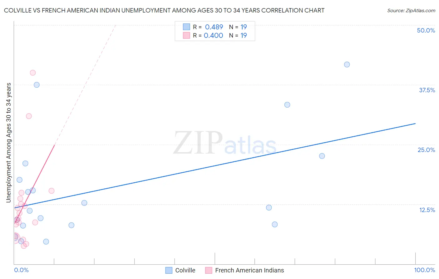 Colville vs French American Indian Unemployment Among Ages 30 to 34 years