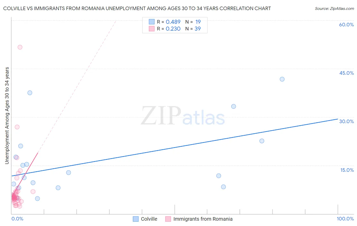 Colville vs Immigrants from Romania Unemployment Among Ages 30 to 34 years