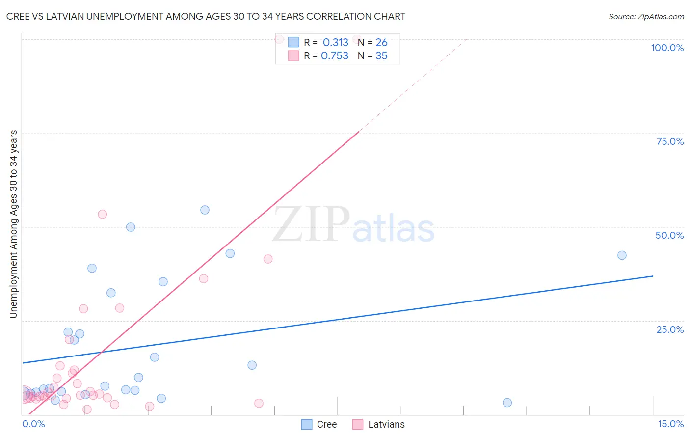 Cree vs Latvian Unemployment Among Ages 30 to 34 years