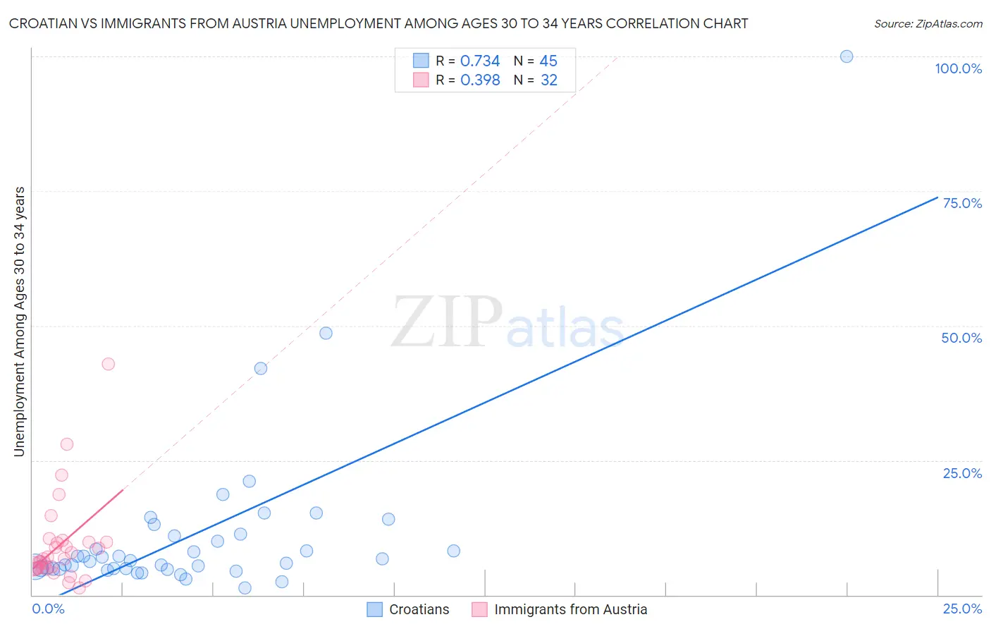 Croatian vs Immigrants from Austria Unemployment Among Ages 30 to 34 years