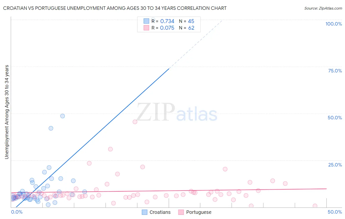 Croatian vs Portuguese Unemployment Among Ages 30 to 34 years