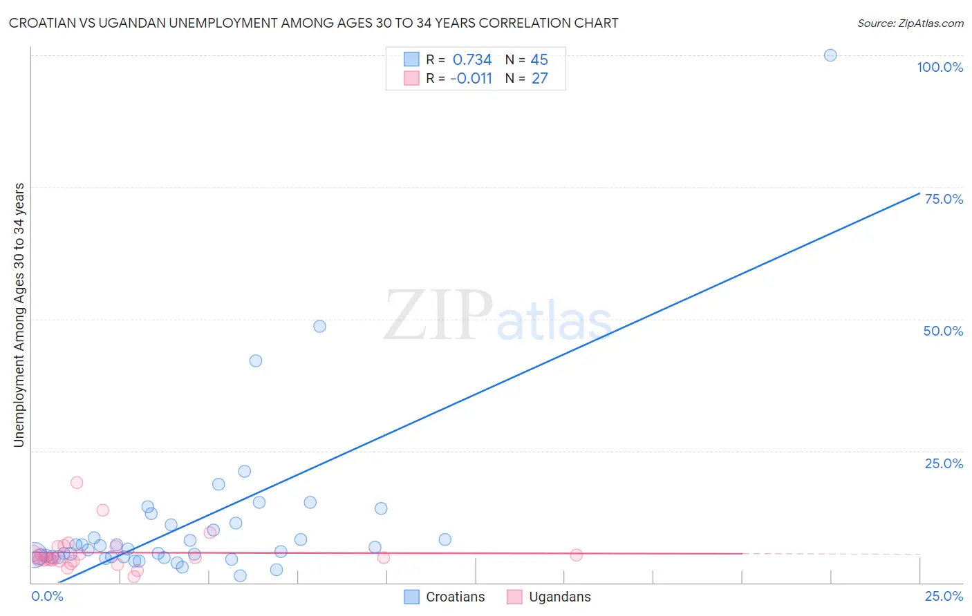 Croatian vs Ugandan Unemployment Among Ages 30 to 34 years