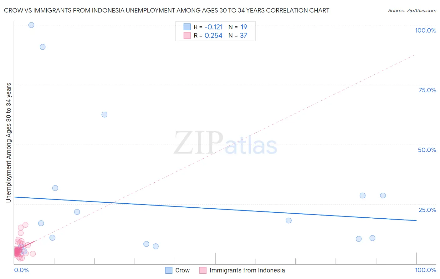 Crow vs Immigrants from Indonesia Unemployment Among Ages 30 to 34 years