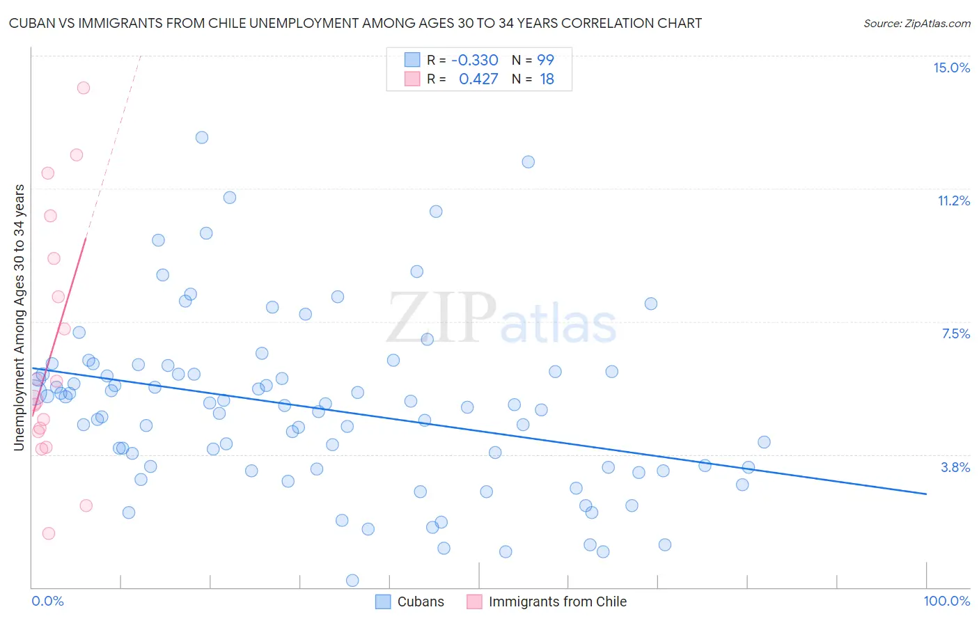 Cuban vs Immigrants from Chile Unemployment Among Ages 30 to 34 years