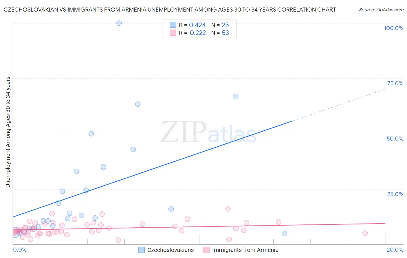 Czechoslovakian vs Immigrants from Armenia Unemployment Among Ages 30 to 34 years