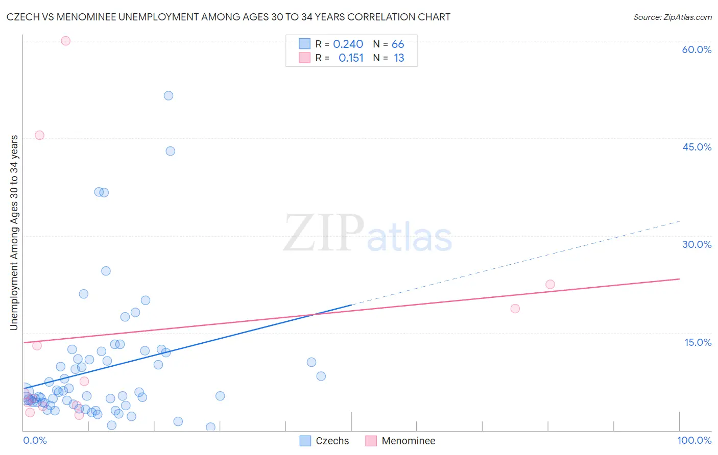 Czech vs Menominee Unemployment Among Ages 30 to 34 years