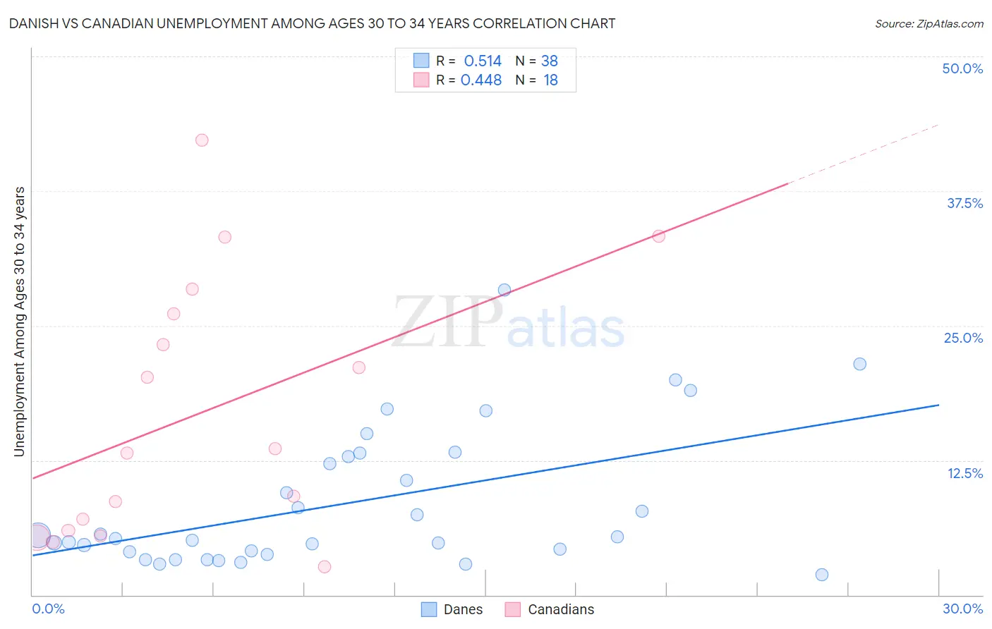 Danish vs Canadian Unemployment Among Ages 30 to 34 years