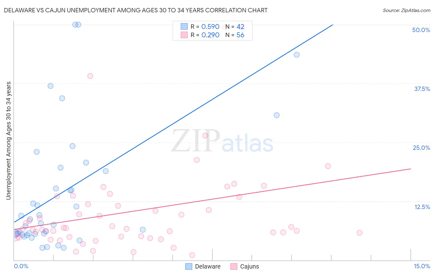 Delaware vs Cajun Unemployment Among Ages 30 to 34 years