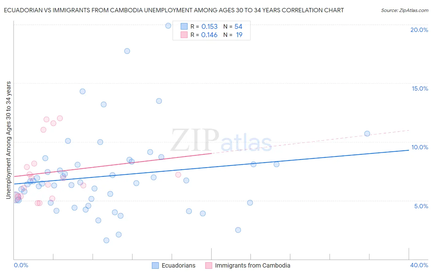 Ecuadorian vs Immigrants from Cambodia Unemployment Among Ages 30 to 34 years