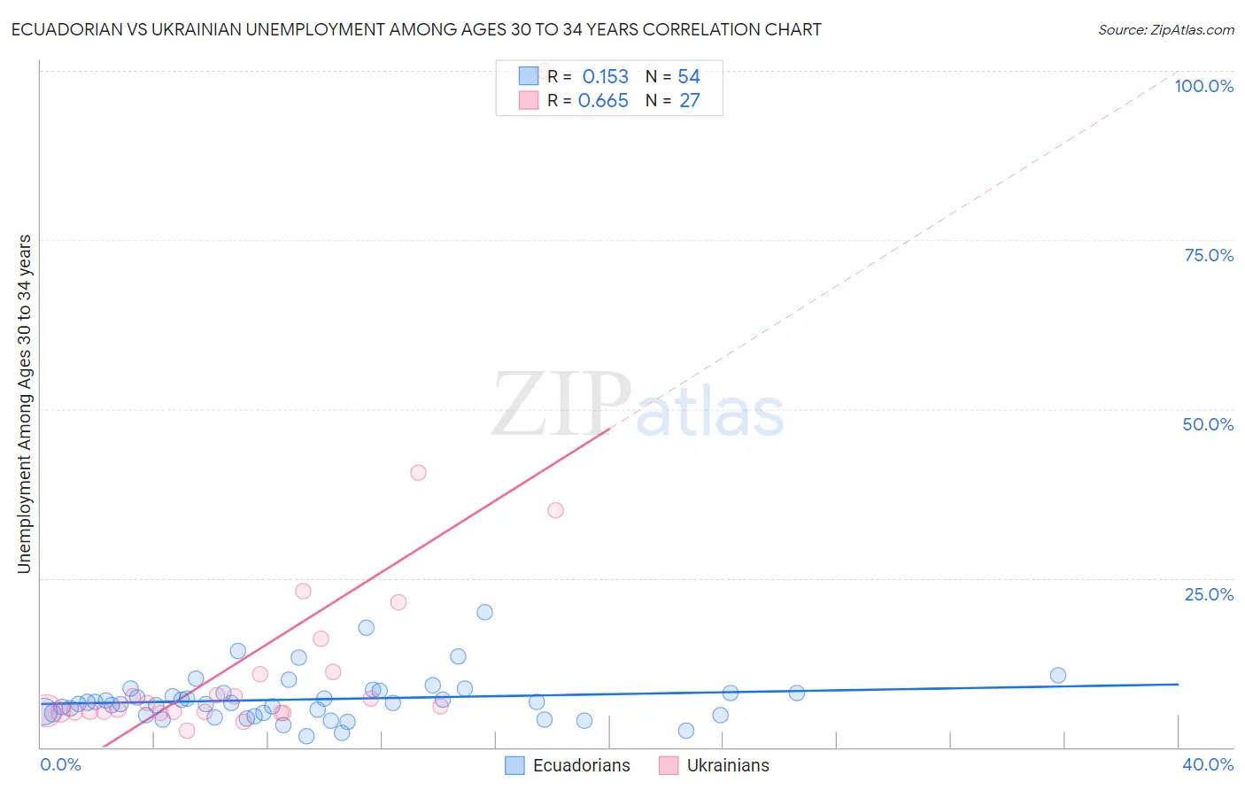 Ecuadorian vs Ukrainian Unemployment Among Ages 30 to 34 years